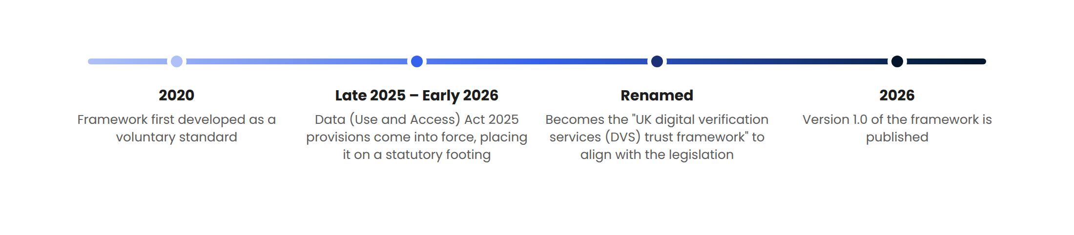 uk-dvs-timeline