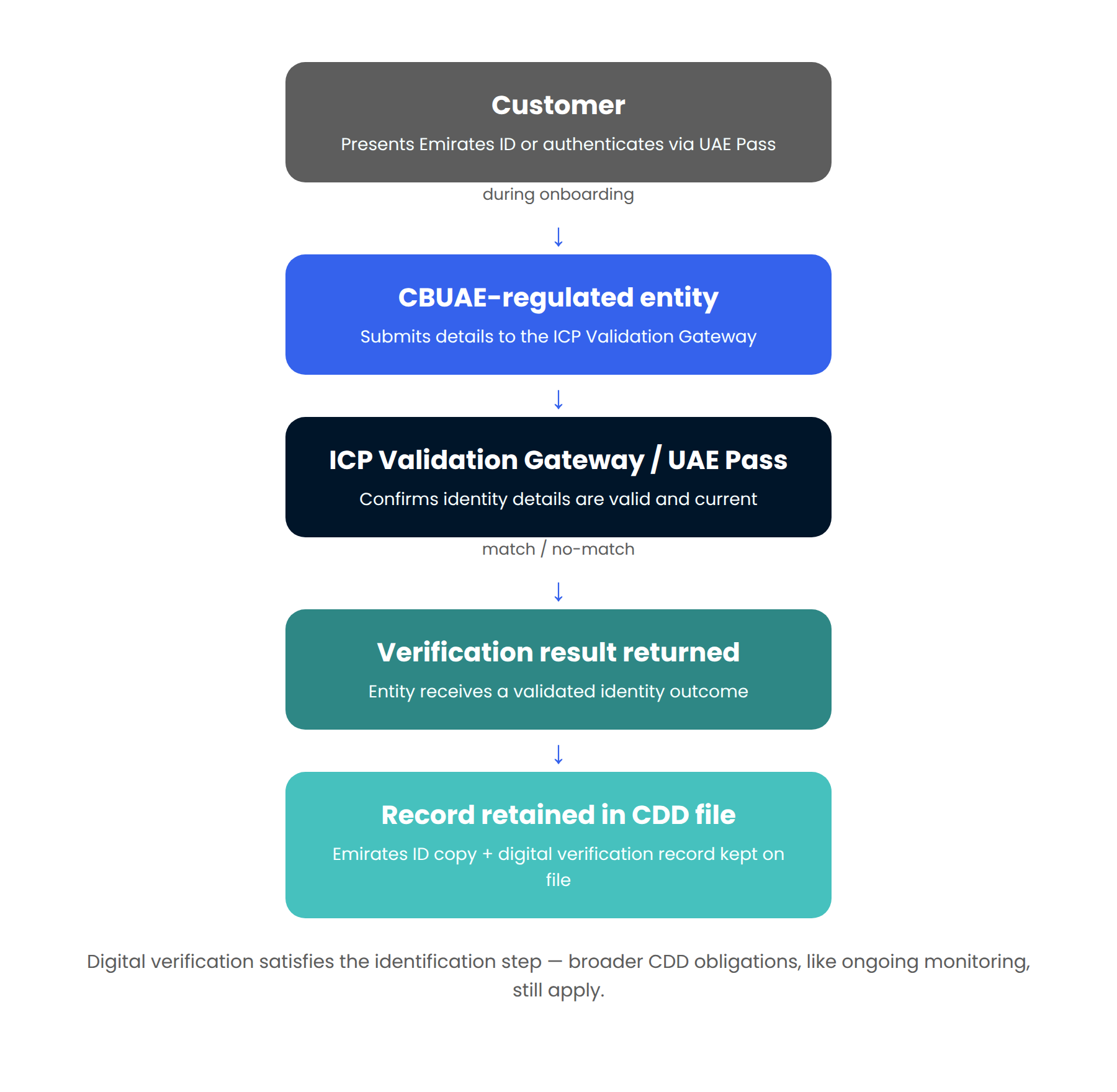 UAE-Pass-identity-verification-2