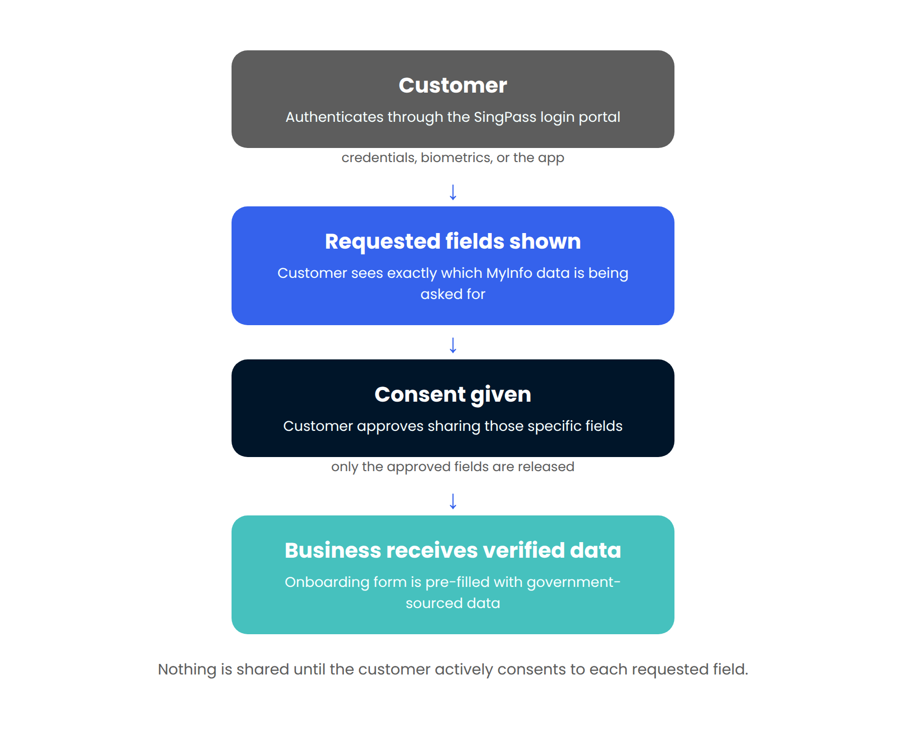 MyInfo-SingPass-identity-verification-2