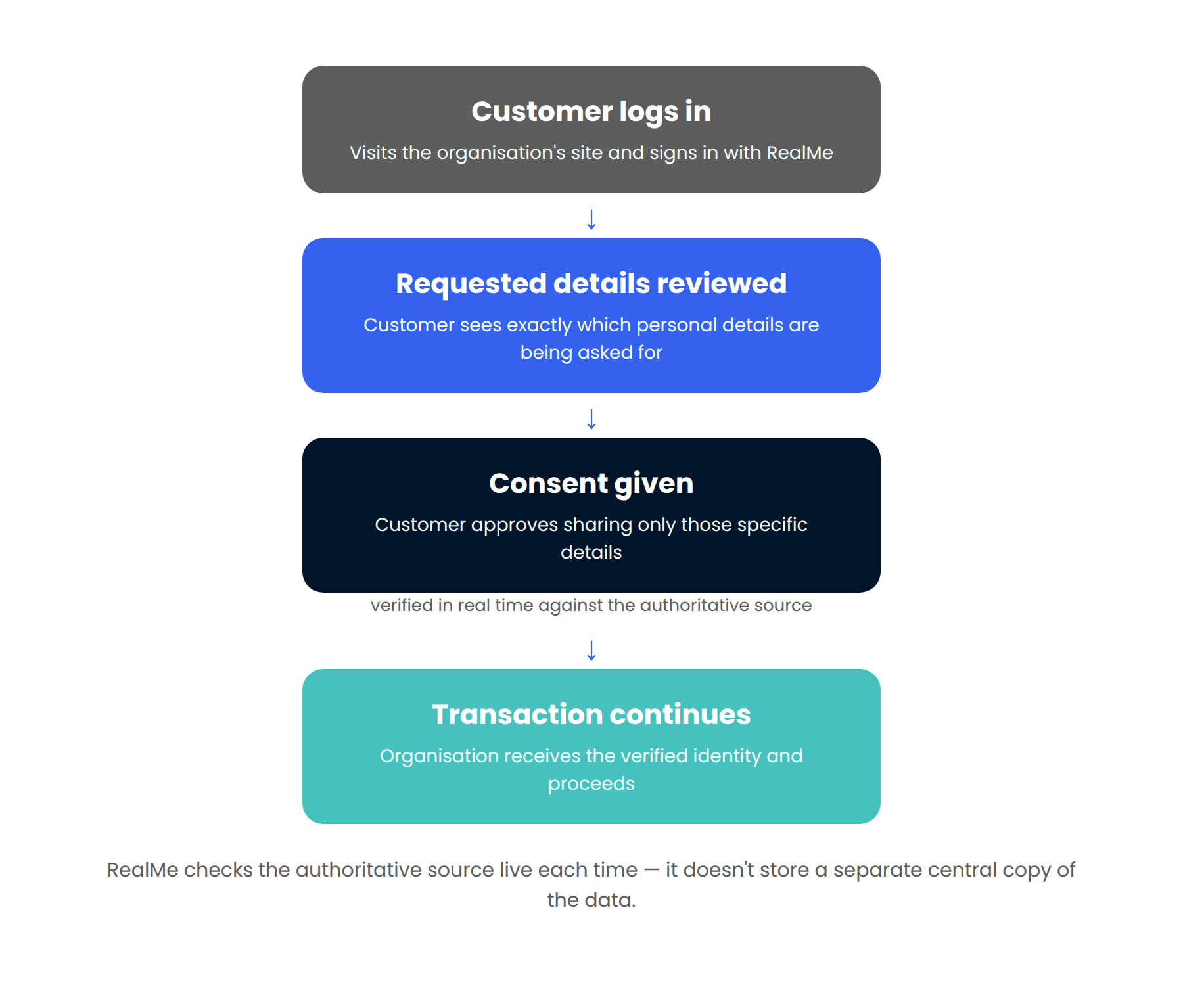 RealMe-identity-verification-New-Zealand-2 