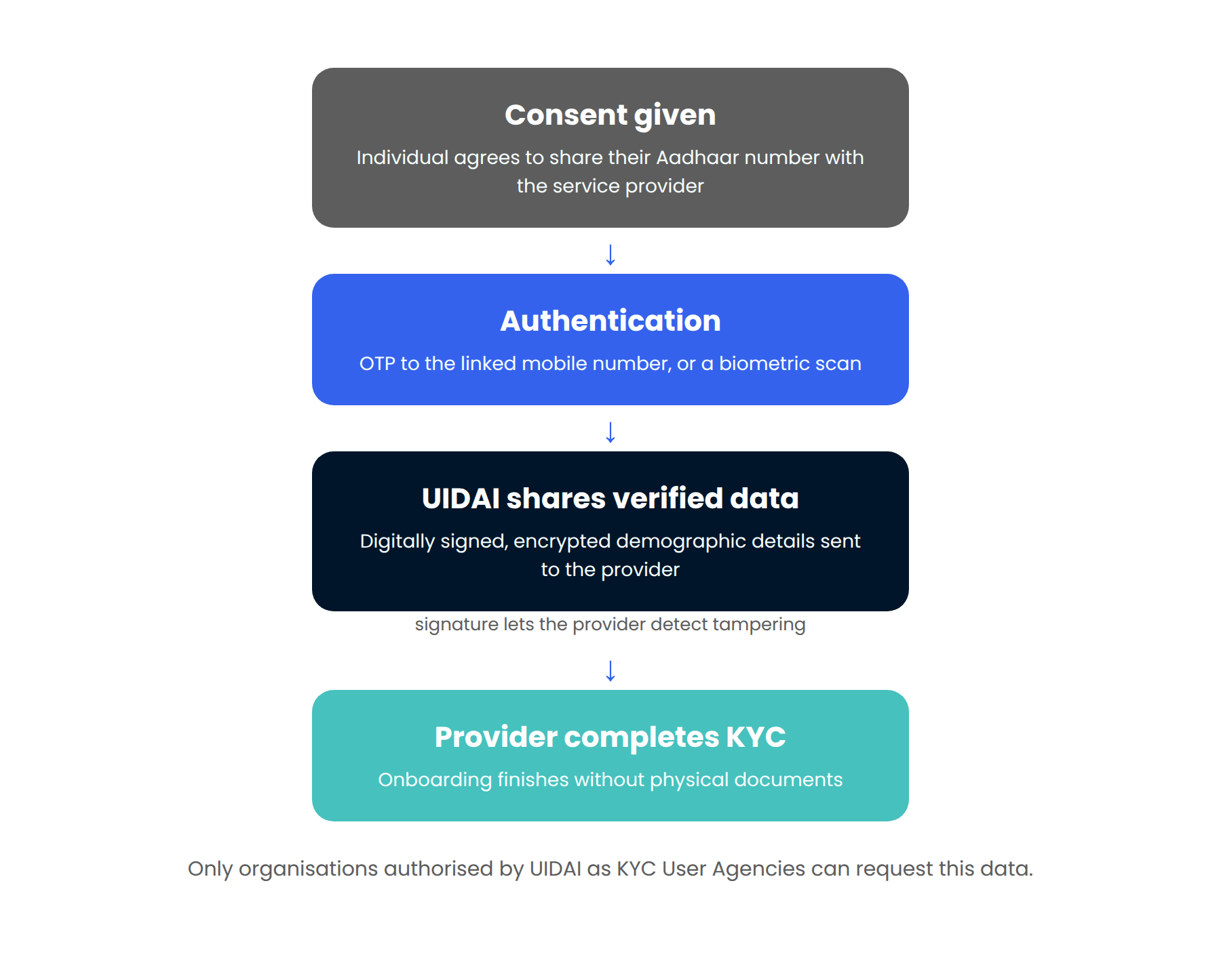 Aadhaar-eKYC-2