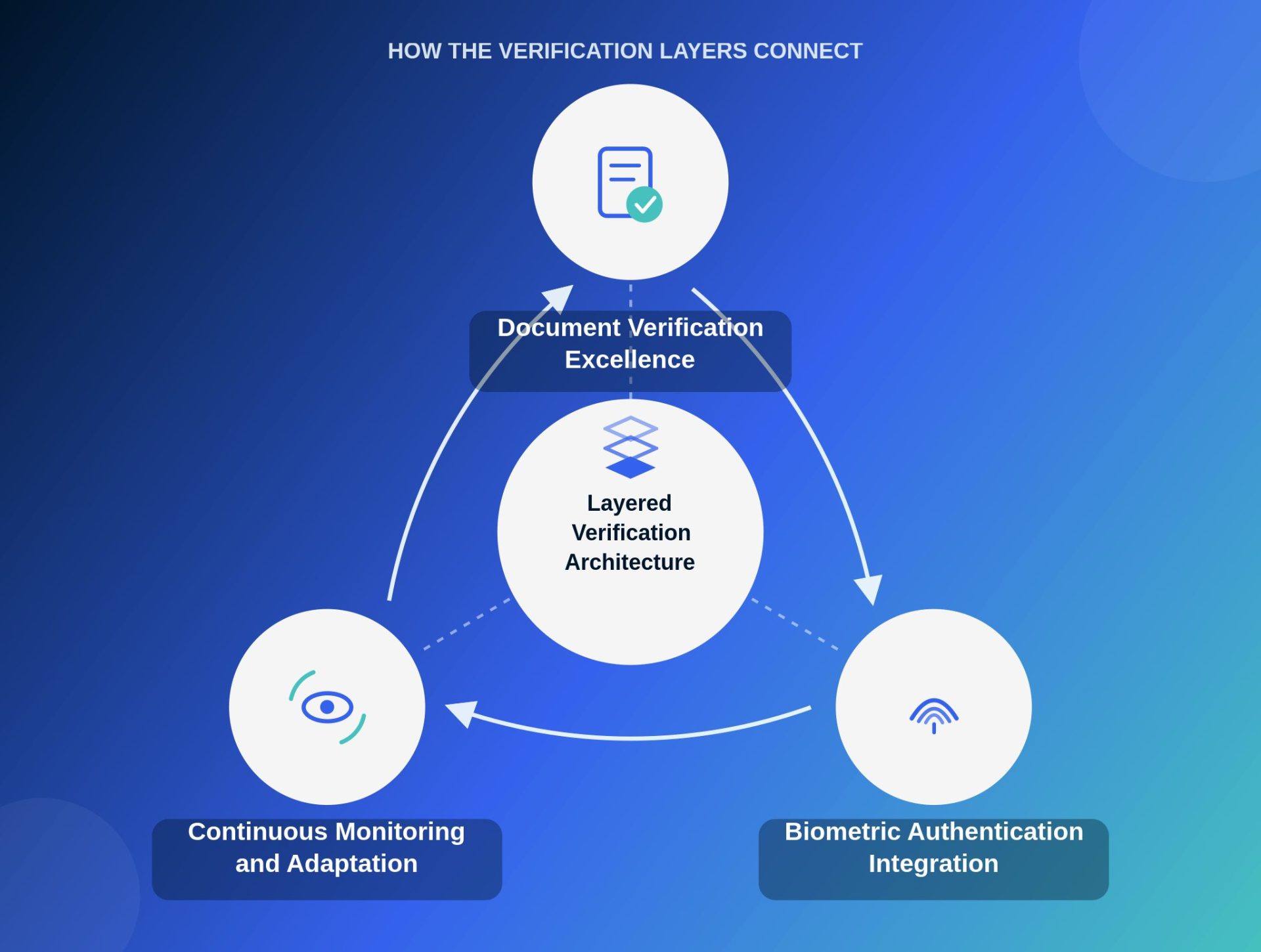 global-identity-verification-3