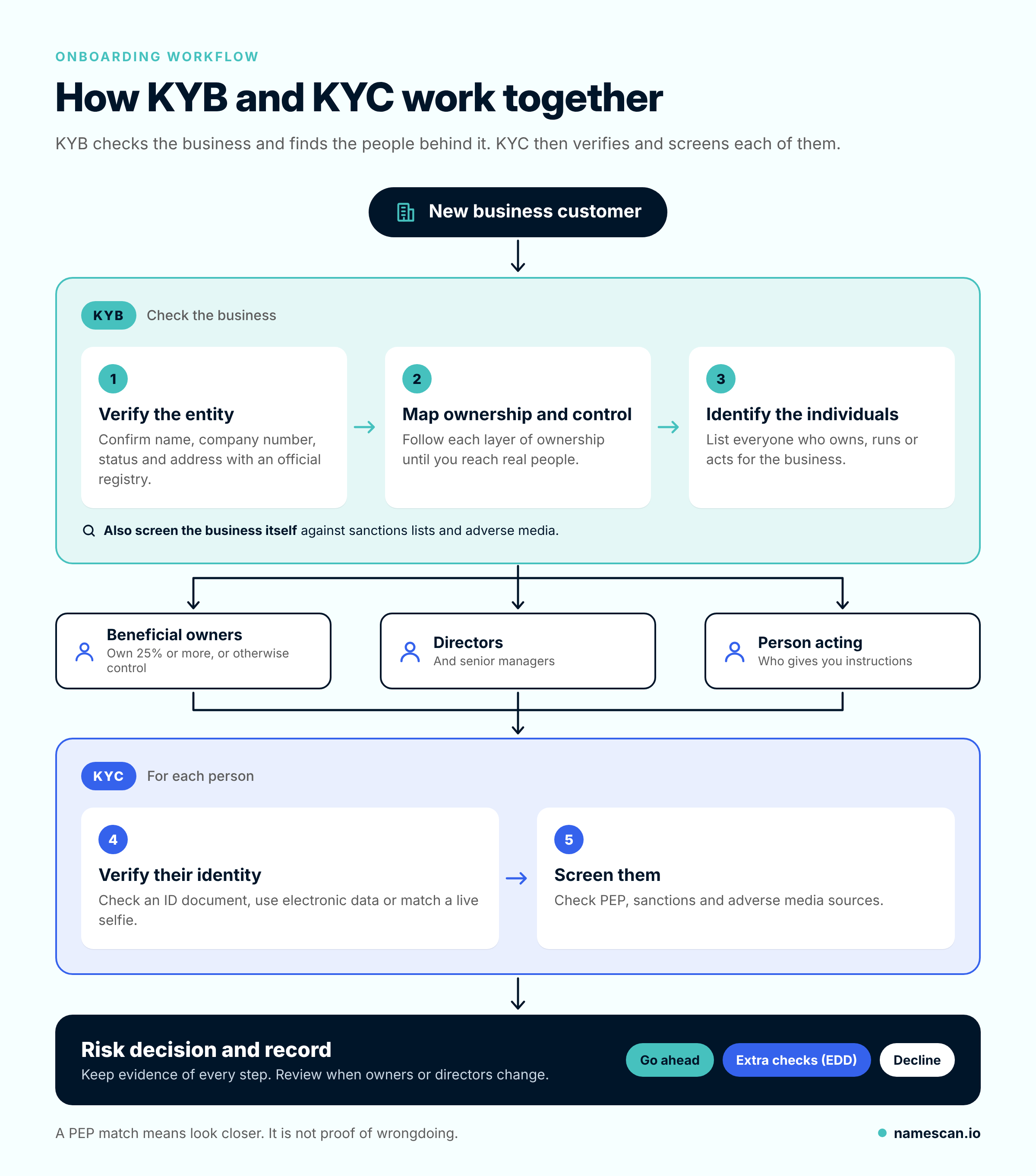 KYB-KYC-Onboarding-Workflow-NameScan