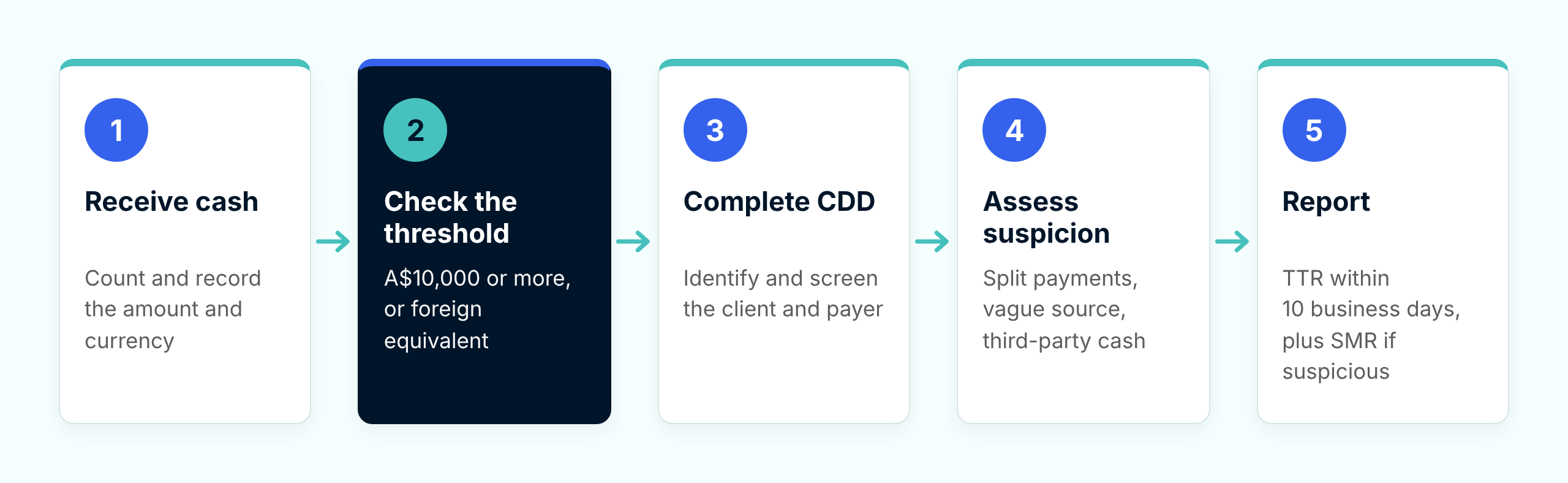 Five-step workflow for handling a large cash transaction. 1. Receive cash: count and record the amount and currency. 2. Check the threshold: A$10,000 or more, or the foreign currency equivalent. 3. Complete CDD: identify and screen the client and payer. 4. Assess suspicion: watch for split payments, a vague source of funds or third-party cash. 5. Report: lodge a threshold transaction report within 10 business days, plus a suspicious matter report if suspicious.