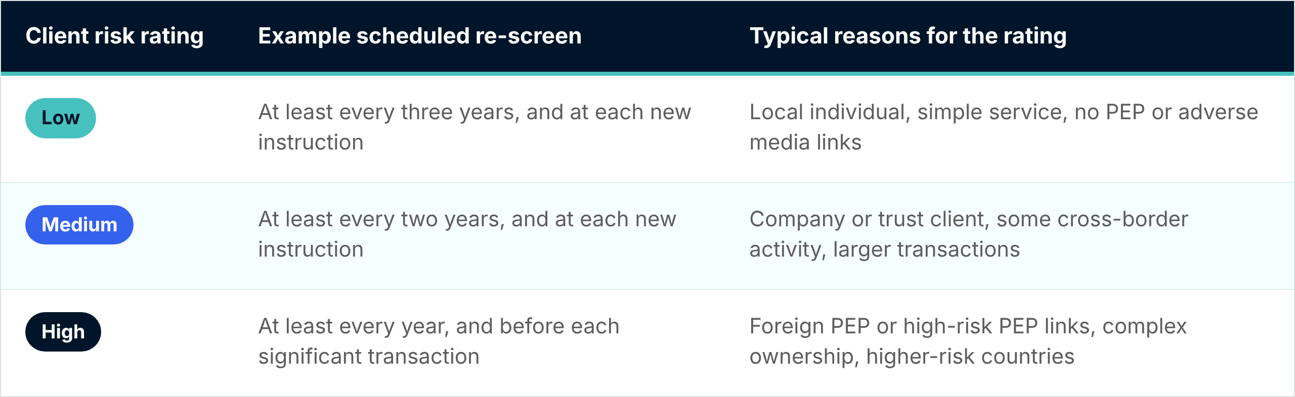 Table showing client risk ratings and re-screening frequency: Low risk, re-screen at least every three years and at each new instruction, typically local individuals with simple services and no PEP or adverse media links; Medium risk, re-screen at least every two years and at each new instruction, typically company or trust clients with some cross-border activity or larger transactions; High risk, re-screen at least every year and before each significant transaction, typically foreign or high-risk PEP links, complex ownership or higher-risk countries.