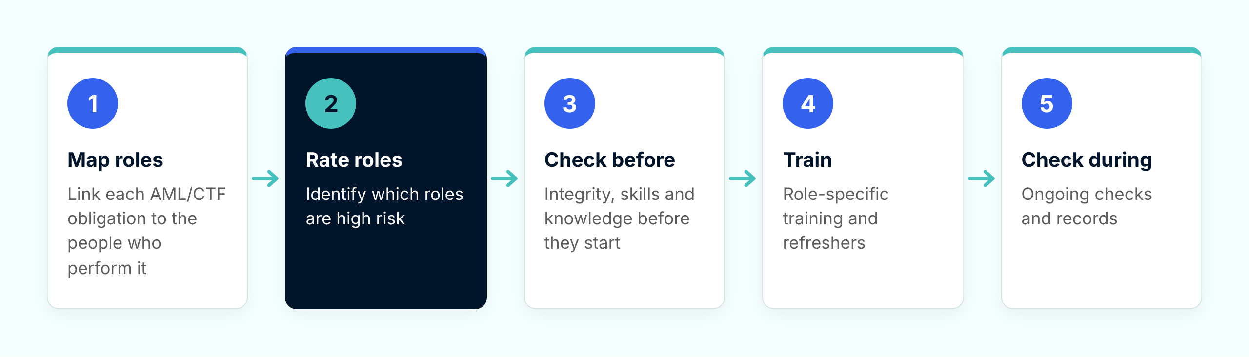 Five-step employee due diligence workflow. 1. Map roles: link each AML/CTF obligation to the people who perform it. 2. Rate roles: identify which roles are high risk. 3. Check before: integrity, skills and knowledge before they start. 4. Train: role-specific training and refreshers. 5. Check during: ongoing checks and records.