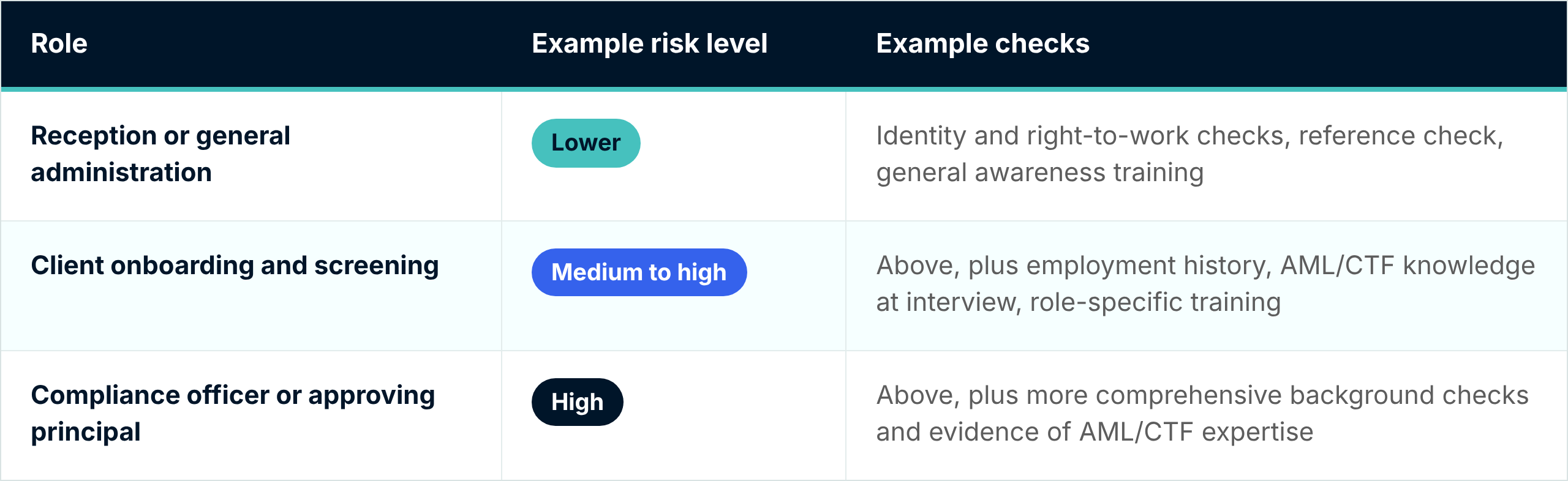 Table of example employee due diligence checks by role risk. Reception or general administration: lower risk; identity and right-to-work checks, a reference check and general awareness training. Client onboarding and screening: medium to high risk; the above plus employment history, AML/CTF knowledge at interview and role-specific training. Compliance officer or approving principal: high risk; the above plus more comprehensive background checks and evidence of AML/CTF expertise.