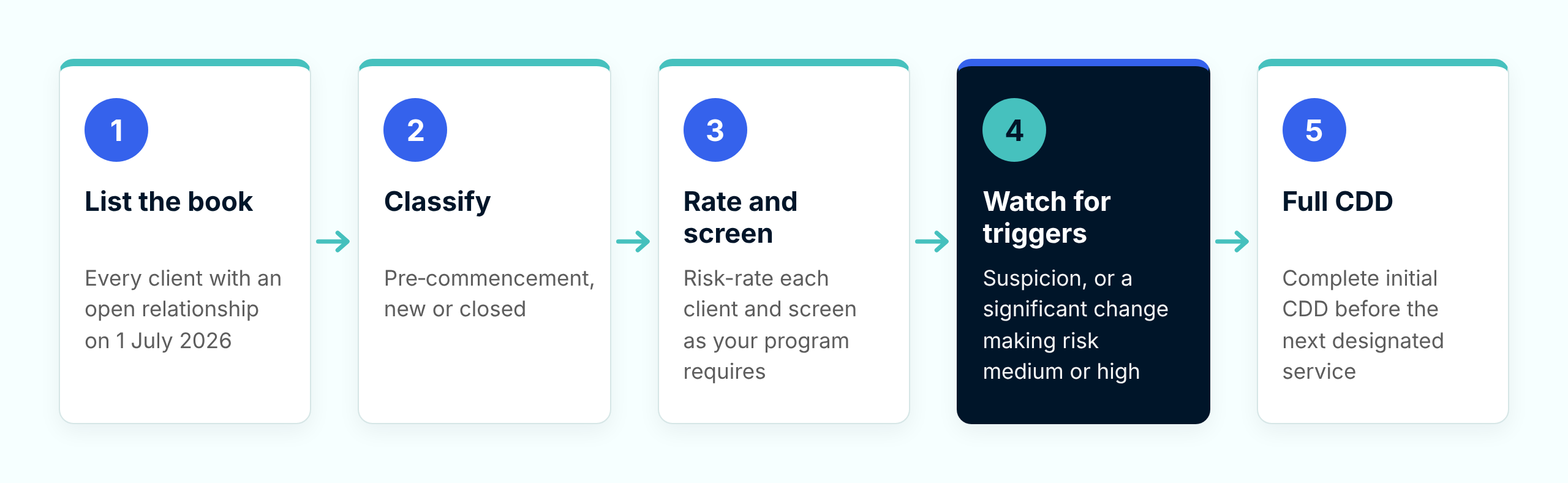 Five-step workflow for existing clients. 1. List the book: every client with an open relationship on 1 July 2026. 2. Classify: pre-commencement, new or closed. 3. Rate and screen: risk-rate each client and screen as your program requires. 4. Watch for triggers: suspicion, or a significant change making risk medium or high. 5. Full CDD: complete initial CDD before the next designated service.