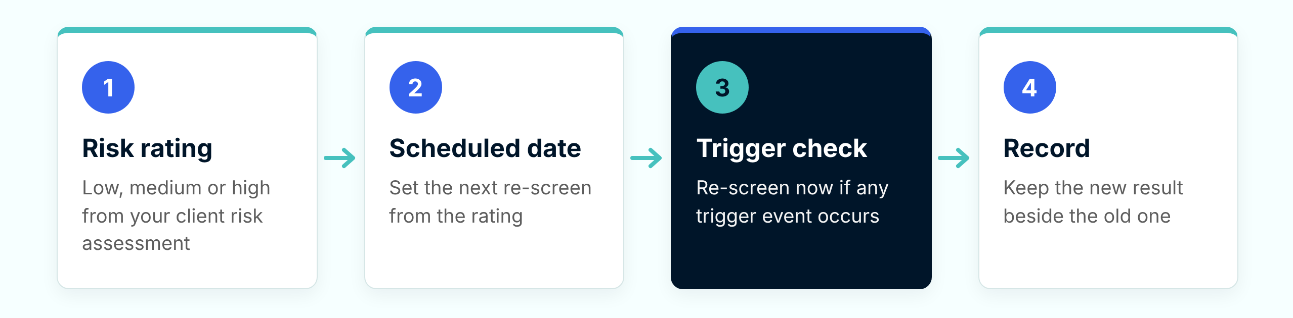 Four-step workflow for deciding when to re-screen a client. 1. Risk rating: low, medium or high from your client risk assessment. 2. Scheduled date: set the next re-screen from the rating. 3. Trigger check: re-screen now if any trigger event occurs. 4. Record: keep the new result beside the old one. A schedule sets the minimum; trigger events bring the check forward.