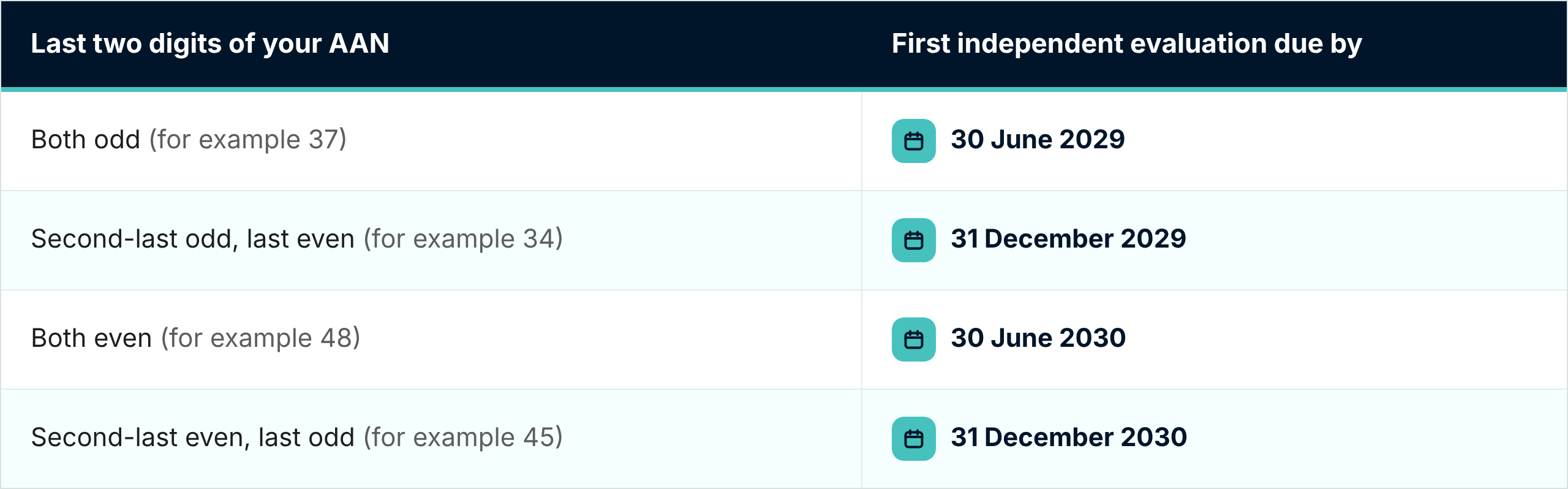 Table showing when the first independent evaluation is due, based on the last two digits of the AUSTRAC Account Number (AAN). Both digits odd, for example 37: due by 30 June 2029. Second-last odd and last even, for example 34: due by 31 December 2029. Both even, for example 48: due by 30 June 2030. Second-last even and last odd, for example 45: due by 31 December 2030.