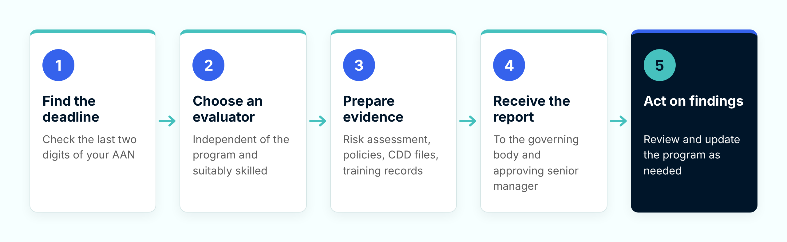 Five-step workflow for an independent evaluation of an AML/CTF program. 1. Find the deadline: check the last two digits of your AUSTRAC Account Number. 2. Choose an evaluator: independent of the program and suitably skilled. 3. Prepare evidence: risk assessment, policies, CDD files and training records. 4. Receive the report: provided to the governing body and approving senior manager. 5. Act on findings: review and update the program as needed.