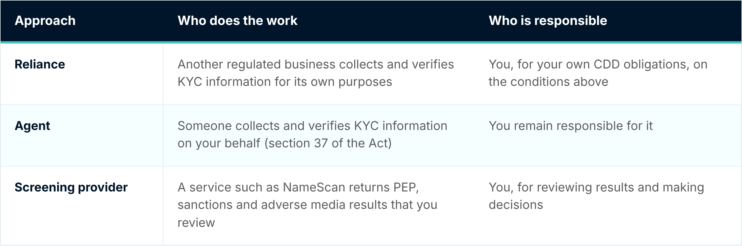 Table comparing case-by-case reliance with a CDD arrangement. Legal basis: section 38 of the AML/CTF Act and Rules for reliance; section 37A for an arrangement. When it suits: occasional, one-off situations for reliance; regular, ongoing referrals between the same businesses for an arrangement. What you need: documented reasonable grounds that reliance is appropriate in the case, or an agreement that meets AUSTRAC’s content requirements. Ongoing duty: assess each time for reliance; regular assessments of the arrangement under section 37B.