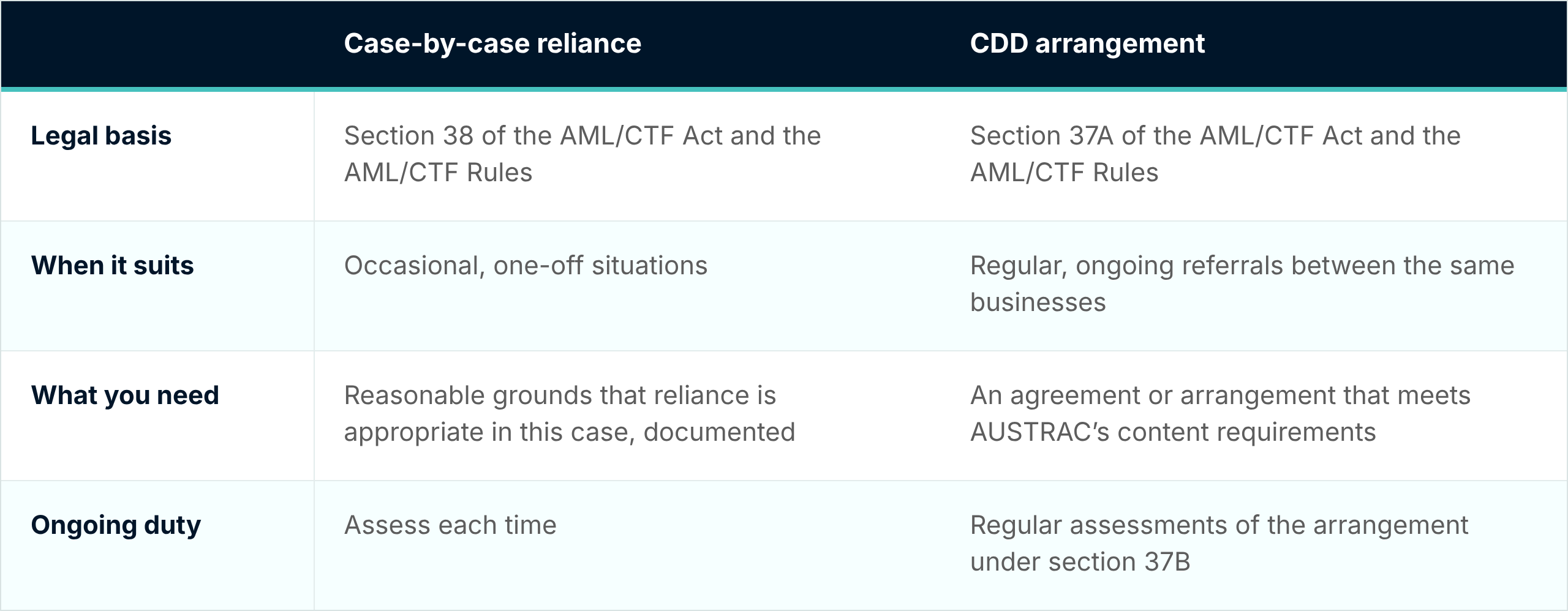 Table comparing three approaches to customer due diligence. Reliance: another regulated business collects and verifies KYC information for its own purposes, and you remain responsible for your own CDD obligations. Agent: someone collects and verifies KYC information on your behalf under section 37 of the Act, and you remain responsible. Screening provider: a service such as NameScan returns PEP, sanctions and adverse media results, and you are responsible for reviewing results and making decisions.