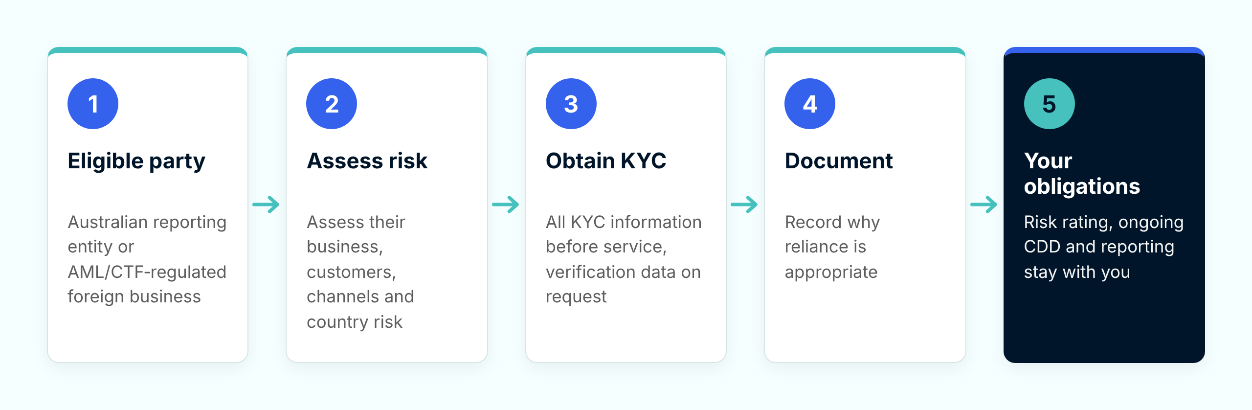 Five-step workflow for relying on another party’s customer due diligence. 1. Eligible party: an Australian reporting entity or AML/CTF-regulated foreign business. 2. Assess risk: assess their business, customers, channels and country risk. 3. Obtain KYC: all KYC information before service, with verification data on request. 4. Document: record why reliance is appropriate. 5. Your obligations: risk rating, ongoing CDD and reporting stay with you.