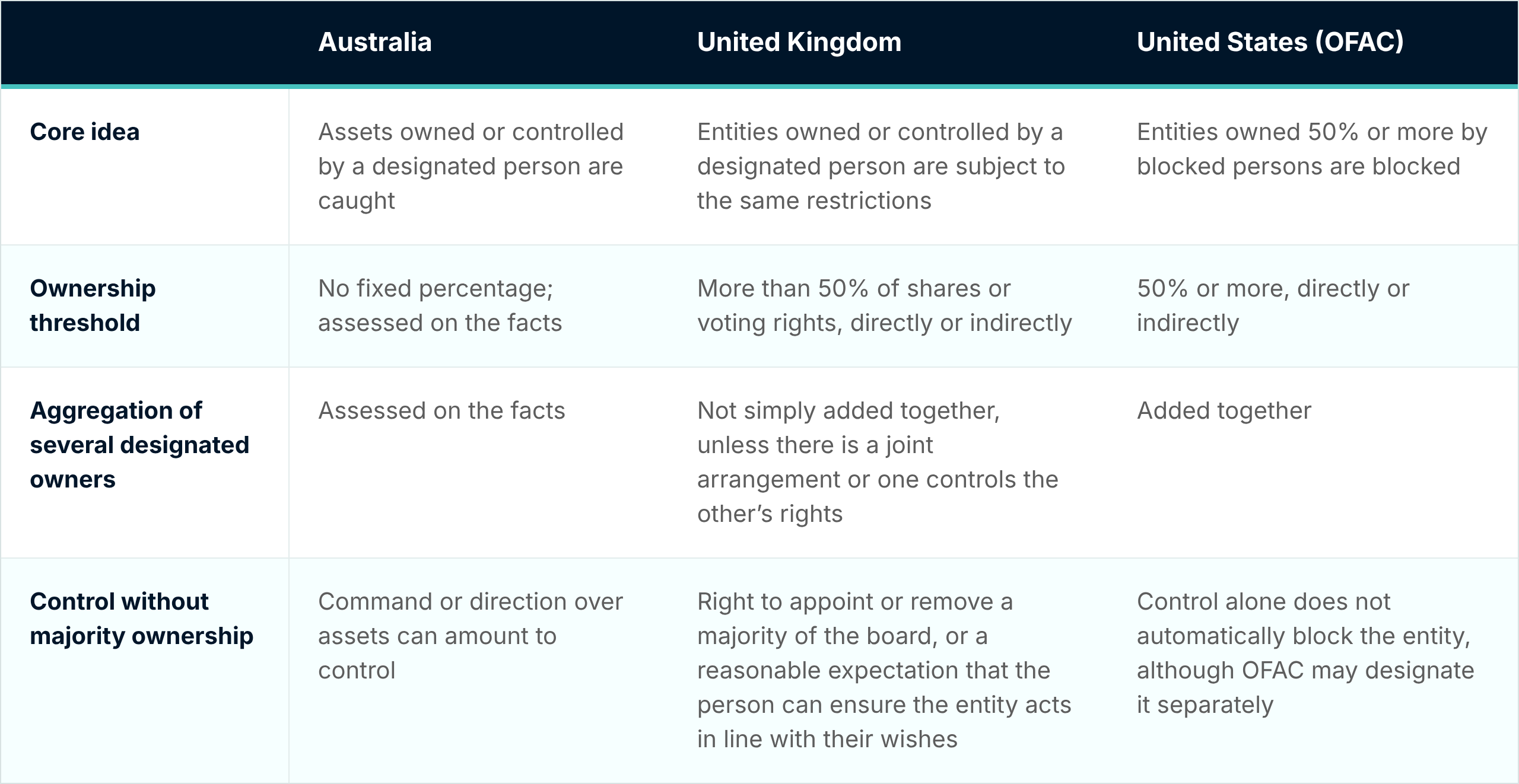 Table comparing sanctions ownership and control rules in Australia, the United Kingdom and the United States (OFAC). Core idea: in Australia, assets owned or controlled by a designated person are caught; in the UK, entities owned or controlled by a designated person face the same restrictions; in the US, entities owned 50% or more by blocked persons are blocked. Ownership threshold: no fixed percentage in Australia, assessed on the facts; more than 50% of shares or voting rights in the UK; 50% or more in the US, directly or indirectly. Aggregation of several designated owners: assessed on the facts in Australia; not simply added together in the UK unless there is a joint arrangement or one controls the other’s rights; added together in the US. Control without majority ownership: in Australia, command or direction over assets can amount to control; in the UK, the right to appoint or remove a majority of the board, or a reasonable expectation the person can ensure the entity acts in line with their wishes; in the US, control alone does not automatically block the entity, although OFAC may designate it separately.