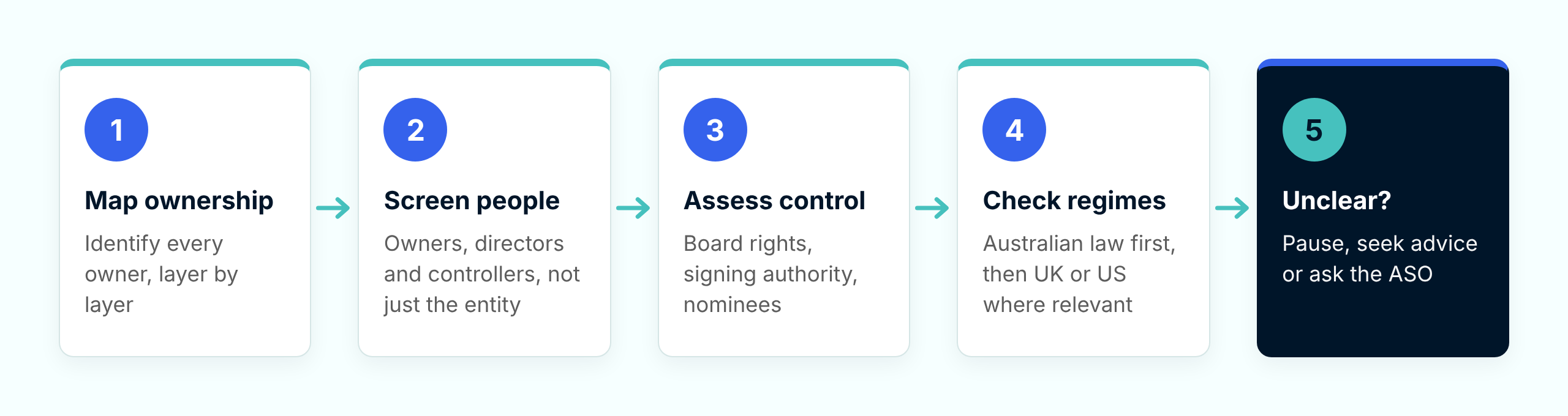Five-step workflow for screening companies for sanctions ownership and control. 1. Map ownership: identify every owner, layer by layer. 2. Screen people: owners, directors and controllers, not just the entity. 3. Assess control: board rights, signing authority, nominees. 4. Check regimes: Australian law first, then UK or US where relevant. 5. Unclear: pause, seek advice or ask the Australian Sanctions Office.