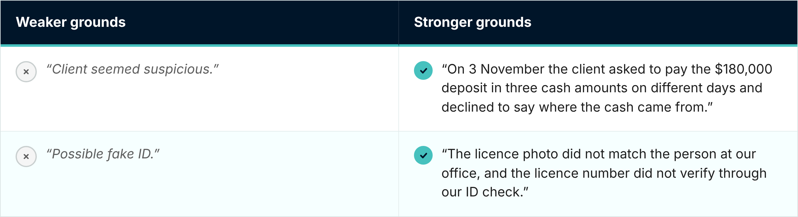 Table comparing weaker and stronger grounds for suspicion. “Client seemed suspicious” is weaker than “On 3 November the client asked to pay the $180,000 deposit in three cash amounts on different days and declined to say where the cash came from.” “Possible fake ID” is weaker than “The licence photo did not match the person at our office, and the licence number did not verify through our ID check.”