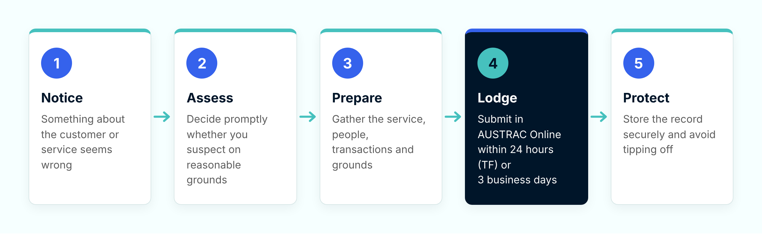 Five-step suspicious matter reporting workflow. 1. Notice: something about the customer or service seems wrong. 2. Assess: decide promptly whether you suspect on reasonable grounds. 3. Prepare: gather the service, people, transactions and grounds. 4. Lodge: submit in AUSTRAC Online within 24 hours for terrorism financing or 3 business days otherwise. 5. Protect: store the record securely and avoid tipping off.