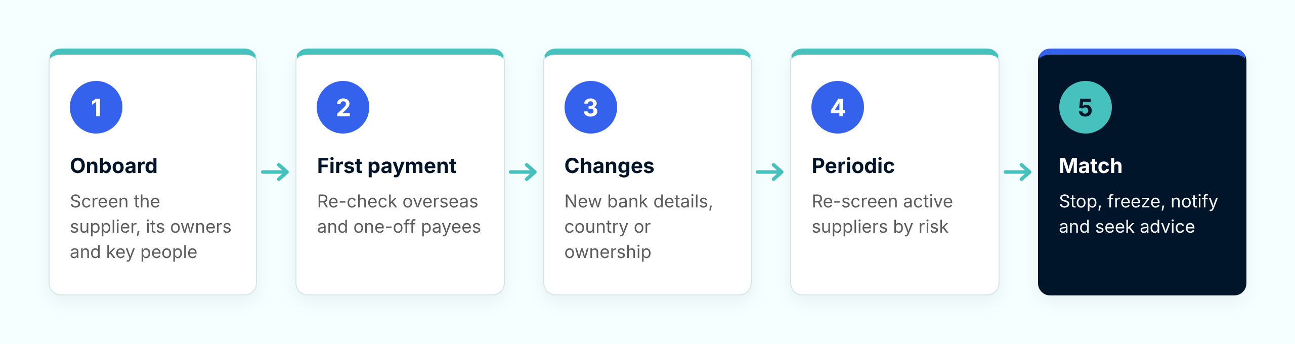 Five-step supplier sanctions screening workflow. 1. Onboard: screen the supplier, its owners and key people. 2. First payment: re-check overseas and one-off payees. 3. Changes: re-screen on new bank details, country or ownership. 4. Periodic: re-screen active suppliers by risk. 5. Match: stop, freeze, notify and seek advice.