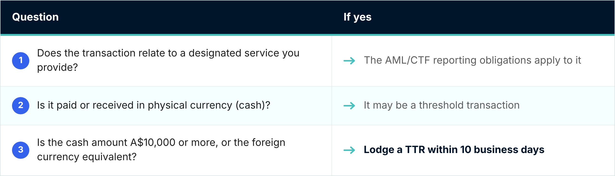 Table of three questions to decide whether a threshold transaction report is needed. 1. Does the transaction relate to a designated service you provide? If yes, the AML/CTF reporting obligations apply to it. 2. Is it paid or received in physical currency (cash)? If yes, it may be a threshold transaction. 3. Is the cash amount A$10,000 or more, or the foreign currency equivalent? If yes, lodge a threshold transaction report within 10 business days.