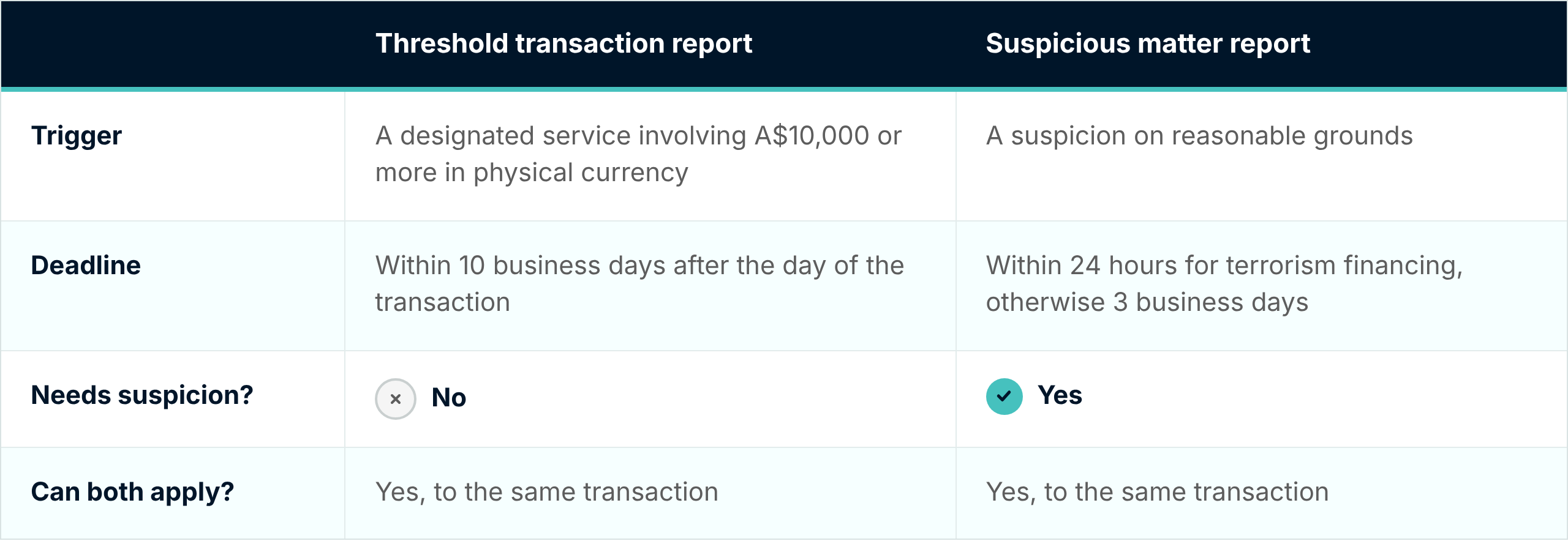 Table comparing threshold transaction reports and suspicious matter reports. Trigger: a TTR is triggered by a designated service involving A$10,000 or more in physical currency; an SMR by a suspicion on reasonable grounds. Deadline: a TTR is due within 10 business days after the day of the transaction; an SMR within 24 hours for terrorism financing, otherwise 3 business days. Needs suspicion: no for a TTR, yes for an SMR. Can both apply: yes, both can apply to the same transaction.
